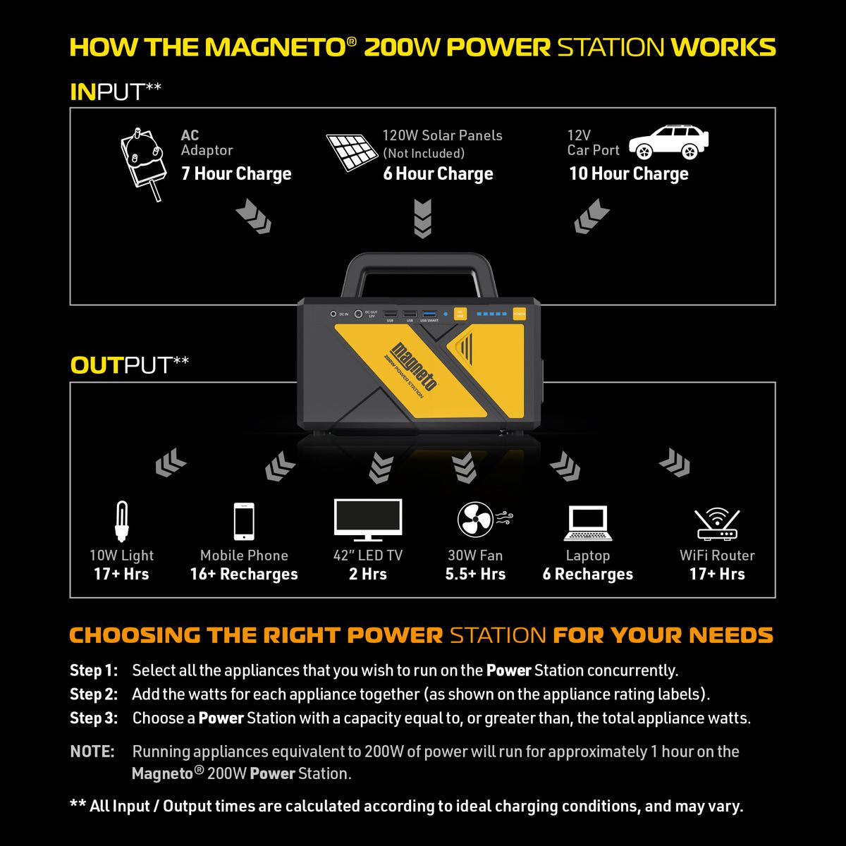 Magneto 200W (202Wh) Portable Power Backup Station